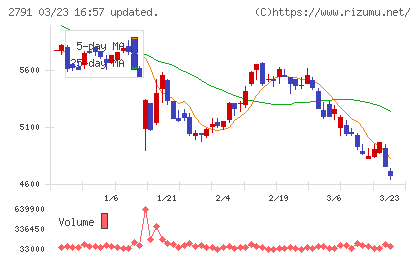 大黒天物産チャート