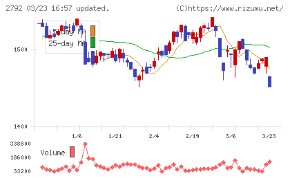 ハニーズホールディングスチャート