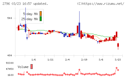 ファーマライズホールディングスチャート