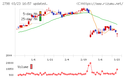 ワイズテーブルコーポレーションチャート