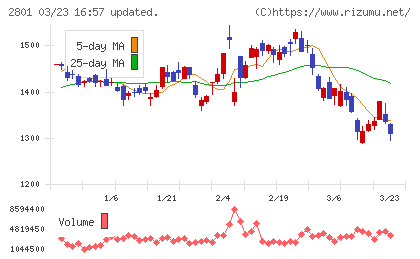 キッコーマンチャート