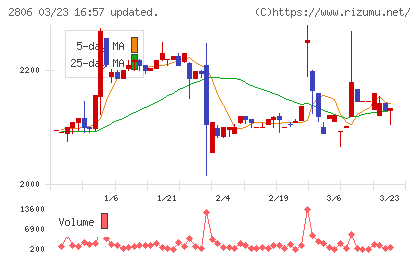 ユタカフーズチャート