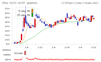 ＴＭＨチャート