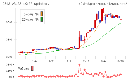 和弘食品チャート