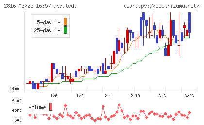 ダイショーチャート