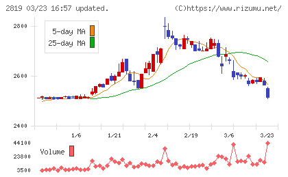 エバラ食品工業チャート