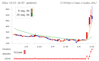 インフォメティスチャート