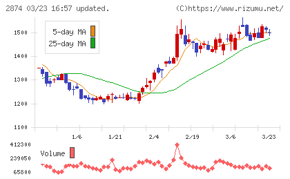 ヨコレイチャート