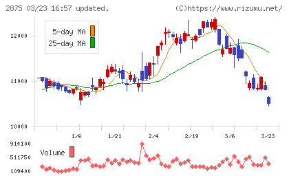 東洋水産チャート
