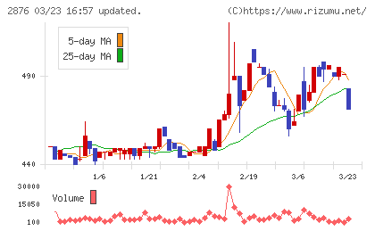 デルソーレチャート