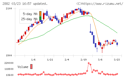 イートアンドホールディングスチャート