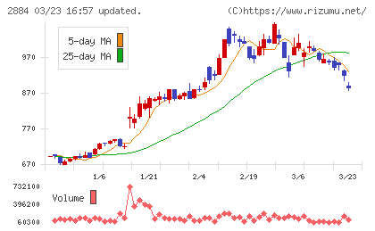 ヨシムラ・フード・ホールディングスチャート