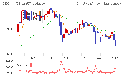 日本食品化工チャート