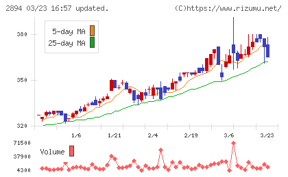 石井食品チャート