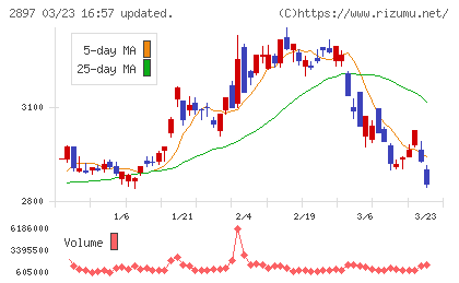 日清食品ホールディングスチャート