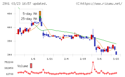 ウェルディッシュチャート