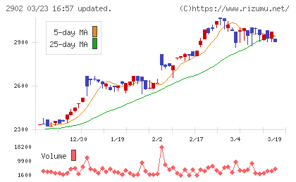 太陽化学チャート