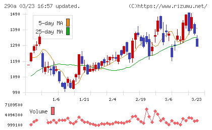 Ｓｙｎｓｐｅｃｔｉｖｅチャート