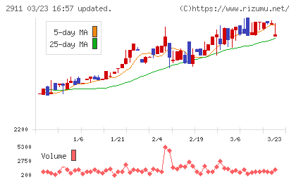 旭松食品チャート