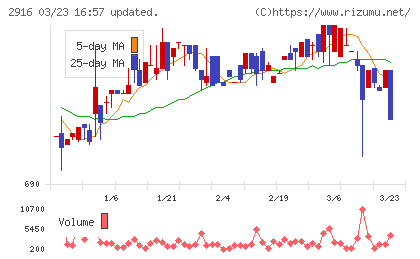 仙波糖化工業チャート