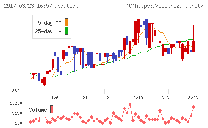 大森屋チャート