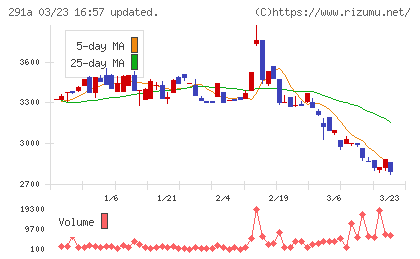 リスキルチャート