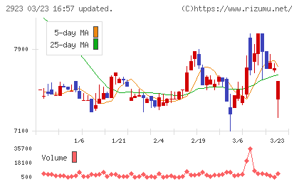 サトウ食品チャート