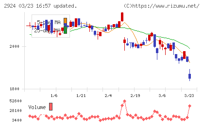 イフジ産業チャート