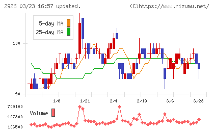 篠崎屋チャート
