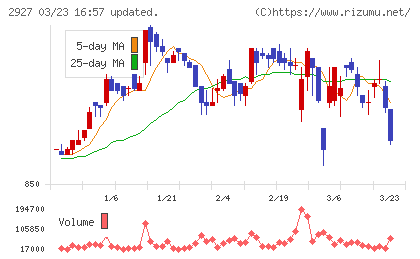 ＡＦＣ−ＨＤアムスライフサイエンスチャート