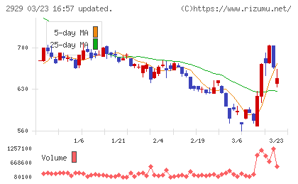 ファーマフーズチャート