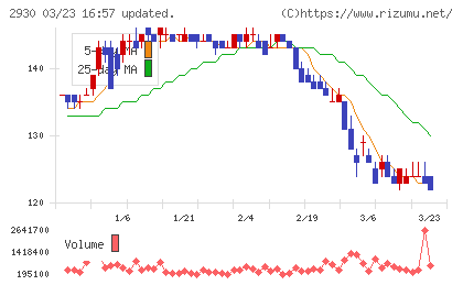 北の達人コーポレーションチャート