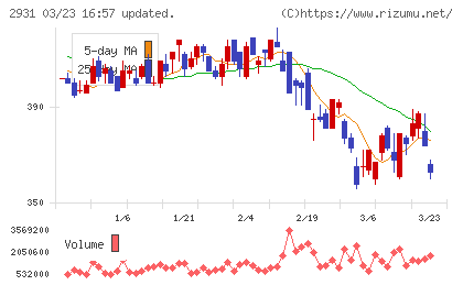 ユーグレナチャート