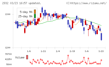 ＳＴＩフードホールディングスチャート