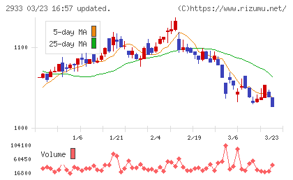 紀文食品チャート