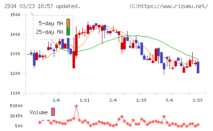 ジェイフロンティアチャート