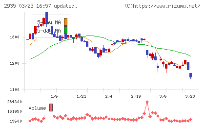 ピックルスホールディングスチャート