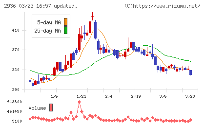 ベースフードチャート