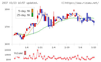 サンクゼールチャート