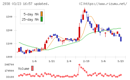 オカムラ食品工業チャート