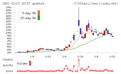 テクニスコチャート