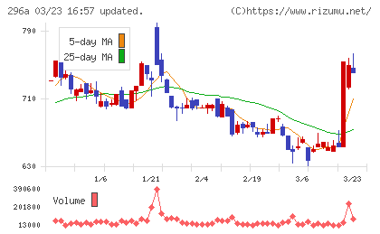 令和アカウンティング・ホールディングスチャート
