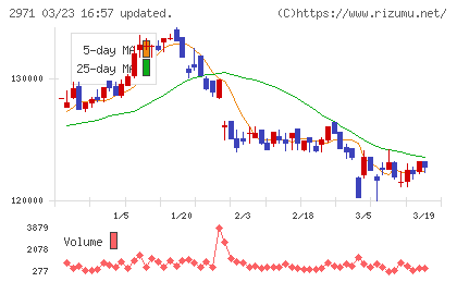エスコンジャパンリート投資法人チャート