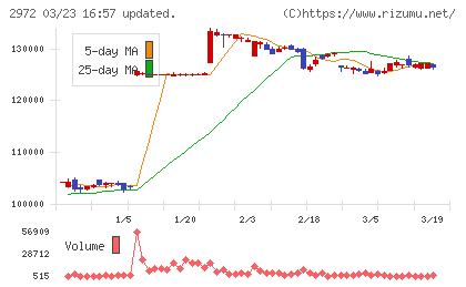 サンケイリアルエステート投資法人チャート