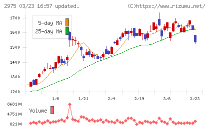 スター・マイカ・ホールディングスチャート