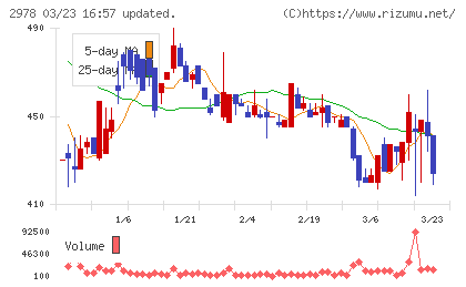 ツクルバチャート