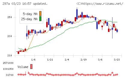 アルピコホールディングスチャート