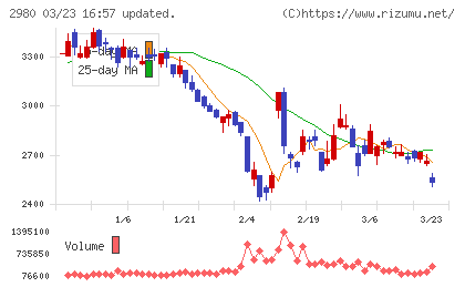 ＳＲＥホールディングスチャート