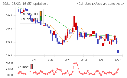 ランディックスチャート