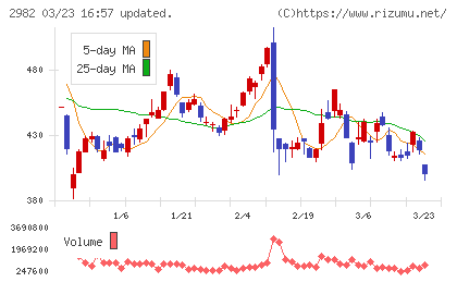 ＡＤワークスグループチャート